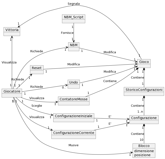 Domain model